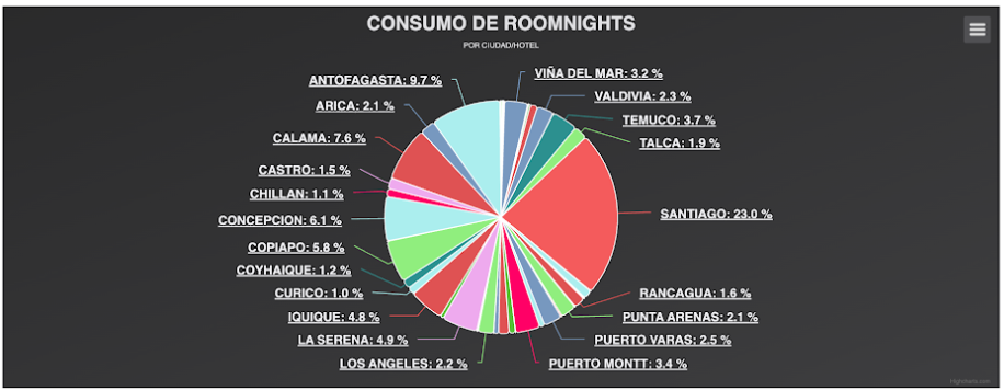 Consumo de roomnights - RoomBeast