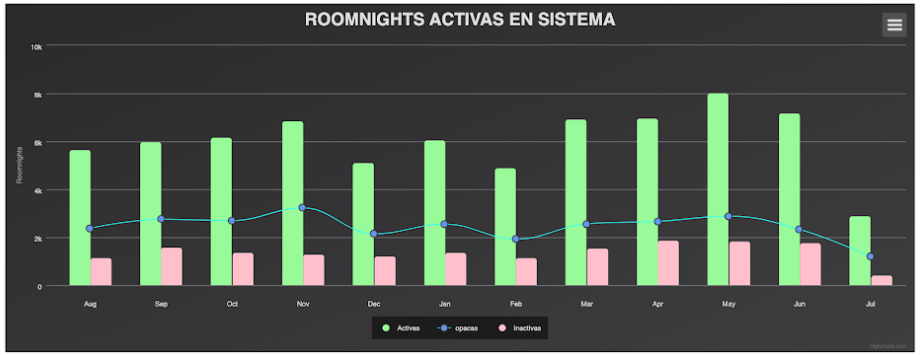 Roomnights activas en sistema - RoomBeast
